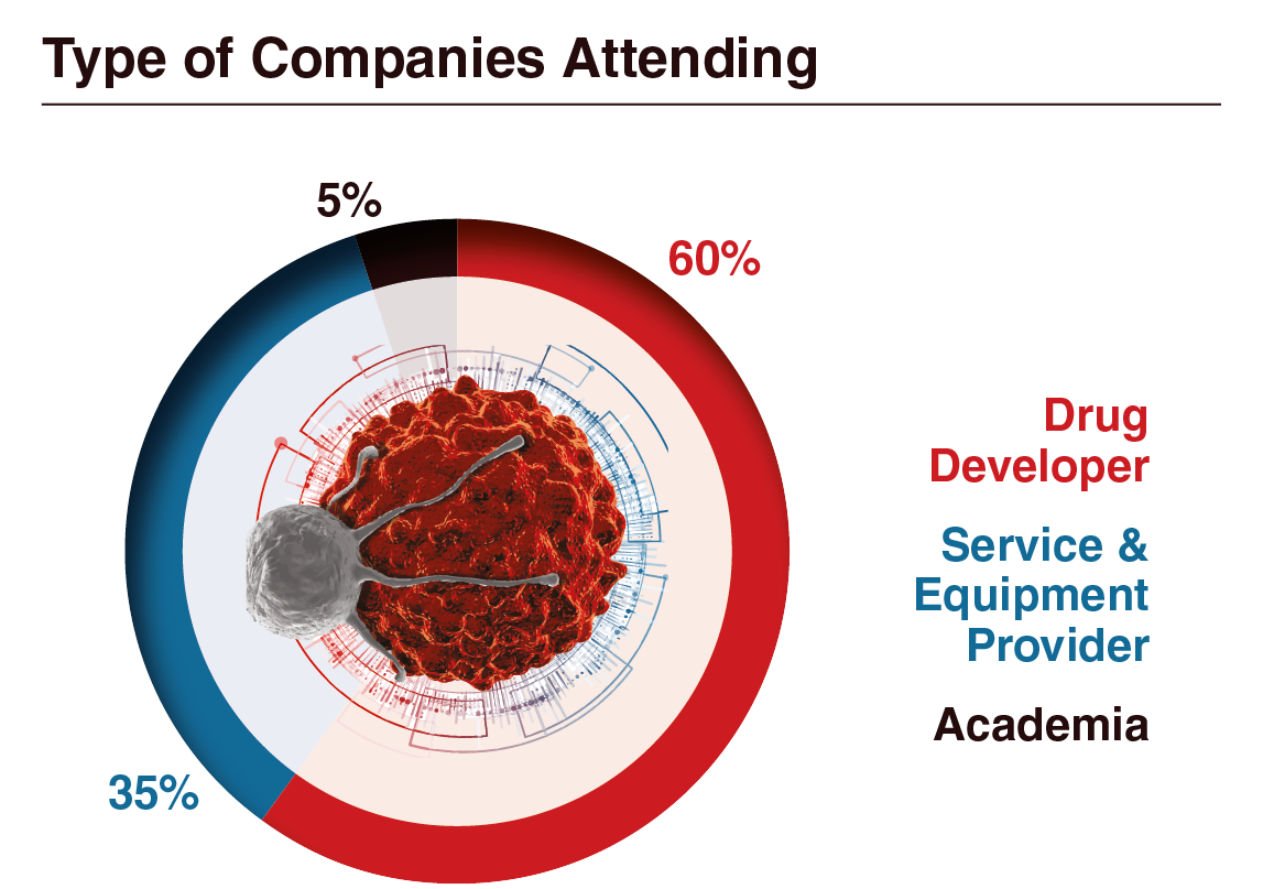 7th Cell Therapy Analytical Development - Audience Breakdown - Companies